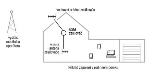 Repeater GSM TESLA